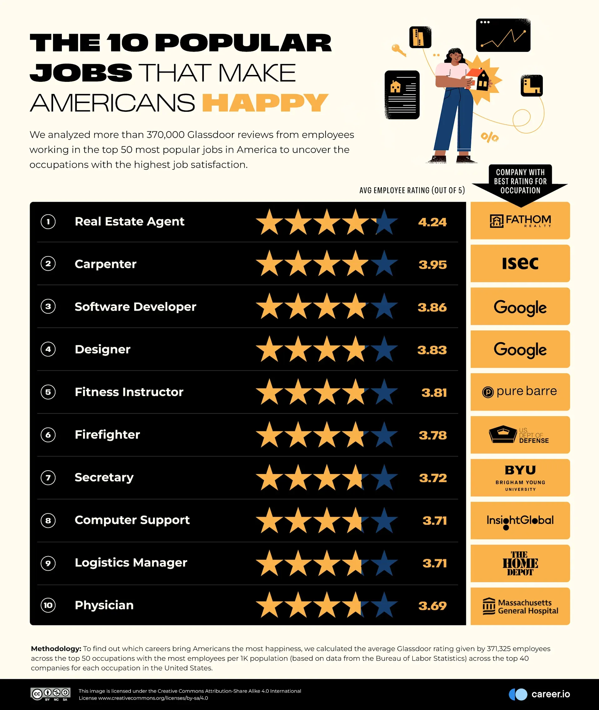 top 10 careers by happiness, according to career.io
