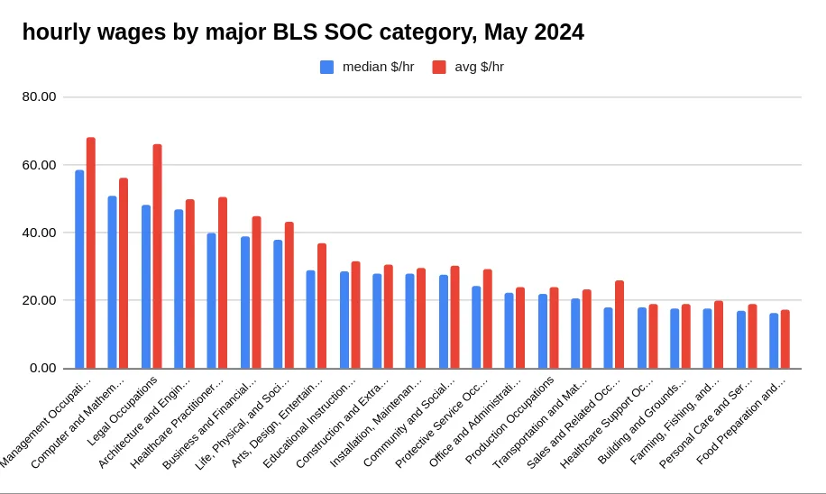 avg $/hr per major BLS SOC category, May 2024