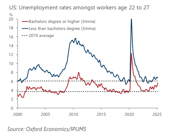 US graduate unemployment by education