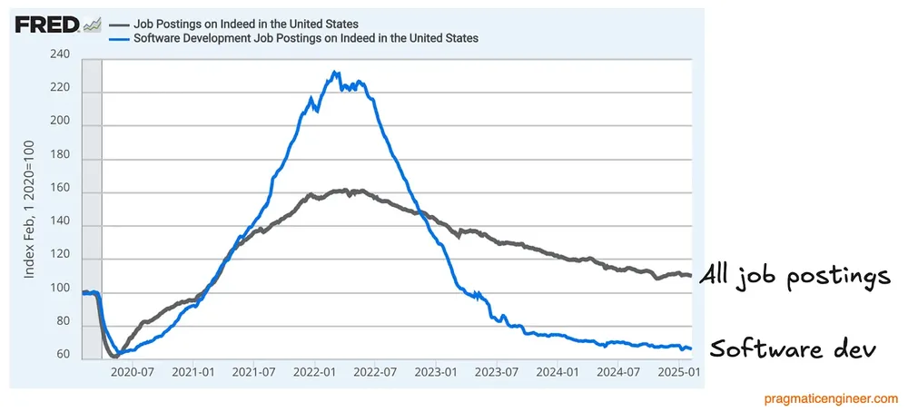 Pragmatic Engineer: the curve is about COVID interest rates, not AI