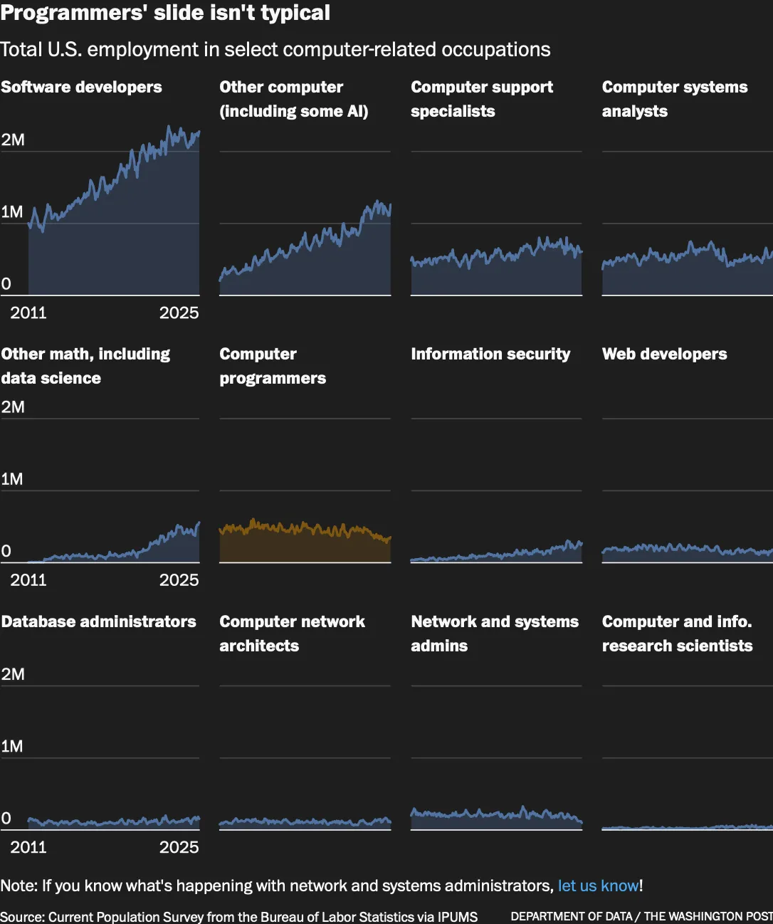 Washington Post: Software worker employment breakdown