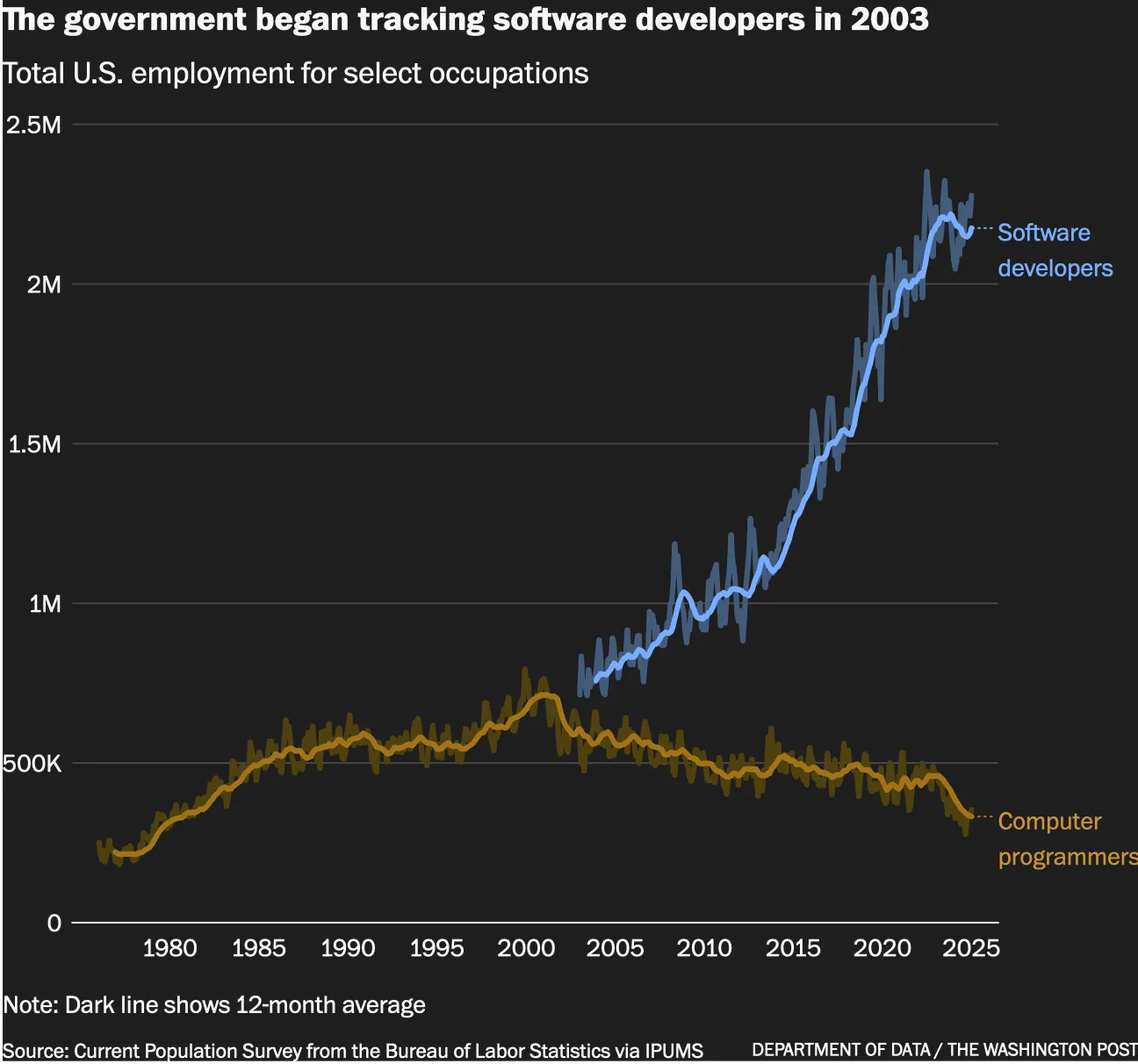 Washington Post: Computer Programmers vs Software Developers
